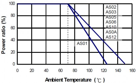 Derating Curve