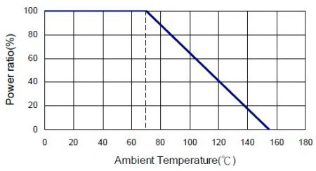 Derating Curve