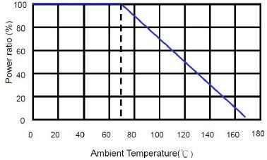 High Power Derating Curve