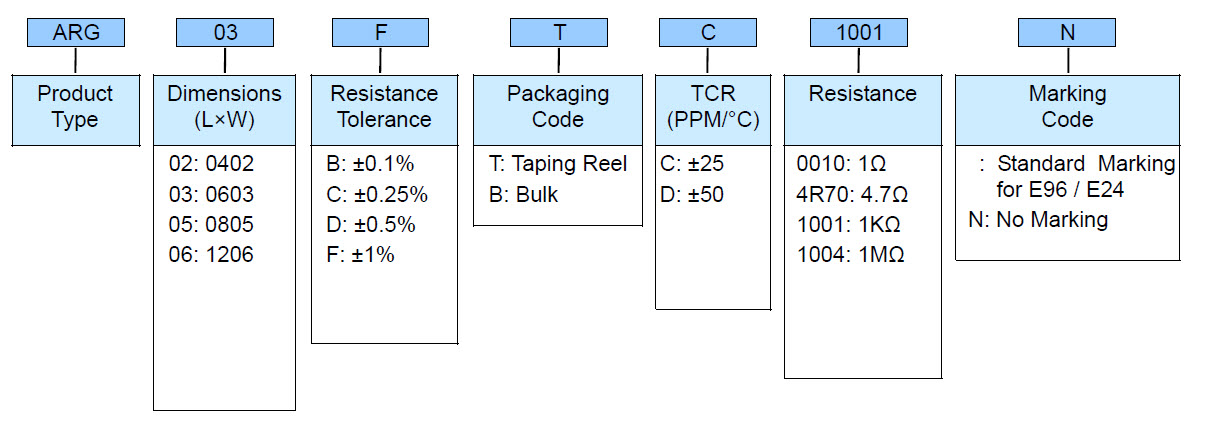 Anti-Corrosive Thin Film ARGecision Chip Resistor - ARG Series Part Numbering