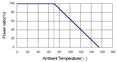 Derating Curve