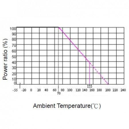 Derating Curve