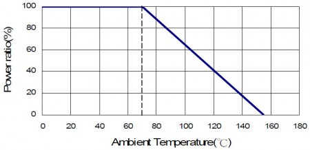 Derating Curve
