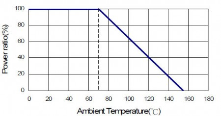 Derating Curve