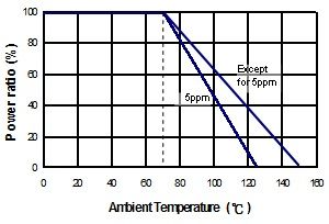 Derating Curve