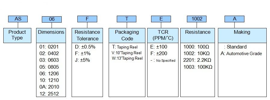 Anti-Sulfur Resistor - AS--A Series Part Numbering